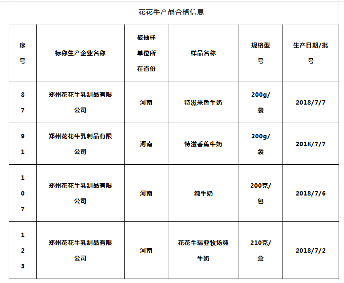 喜報 | 國家市場監(jiān)管總局抽檢，花花牛等112家企業(yè)乳品抽檢全部合格